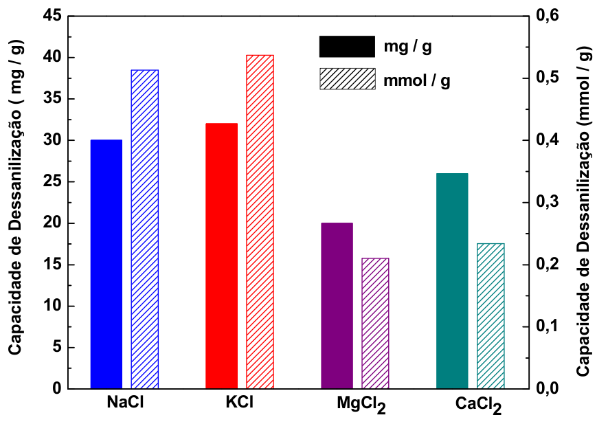 Gráfico de barras duplas com a capacidade de dessalinização de NaCl, KCl, MgCl2 e CaCl2, comparando a unidade mg/g (eixo vertical esquerdo, de 0 a 45, barras sólidas) com mmol/g (eixo vertical direito, de 0,0 a 0,6, barras hachuradas).