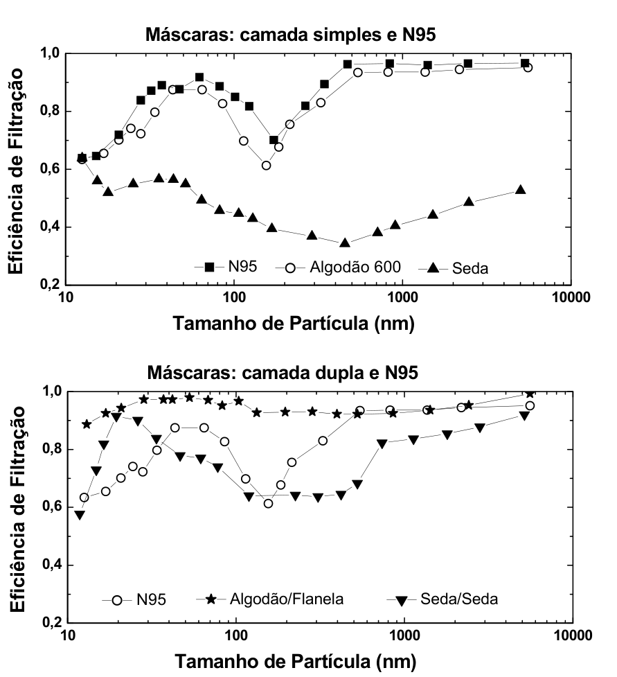 Dois gráficos relacionando a eficiência de filtração (eixo vertical de 0,2 a 1,0) ao tamanho de partícula em nm (escala logarítmica de 10 a 10000). O gráfico superior, intitulado "Máscaras: camada simples e N95", compara a N95 (quadrados pretos), Algodão 600 (círculos brancos) e Seda (triângulos). O gráfico inferior, intitulado "Máscaras: camada dupla e N95", compara a N95 (círculos brancos), Algodão/Flanela (estrelas pretas) e Seda/Seda (triângulos invertidos).