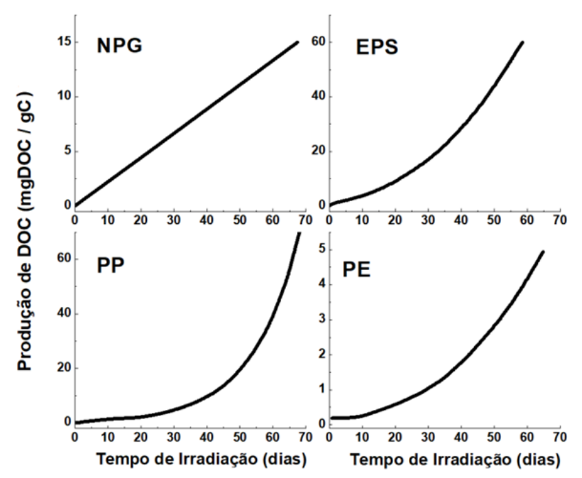 F1 Quatro gráficos em arranjo dois por dois relacionando a Produção de DOC (mgDOC / gC), no eixo vertical, com o Tempo de Irradiação (dias), no eixo horizontal de 0 a 70 dias. No gráfico NPG (superior esquerdo), a reta é linear crescente de (0, 0) a aproximadamente (68, 15). No gráfico EPS (superior direito), a curva é convexa crescente, indo de 0 e atingindo cerca de 40 mgDOC/gC aos 50 dias e 60 aos 60 dias. No gráfico PP (inferior esquerdo), a curva é convexa crescente com aumento rápido após 40 dias, atingindo cerca de 18 mgDOC/gC aos 50 dias e ultrapassando 60 aos 70 dias. No gráfico PE (inferior direito), a curva é convexa crescente atingindo cerca de 3 mgDOC/gC aos 50 dias e 5 aos 65 dias.