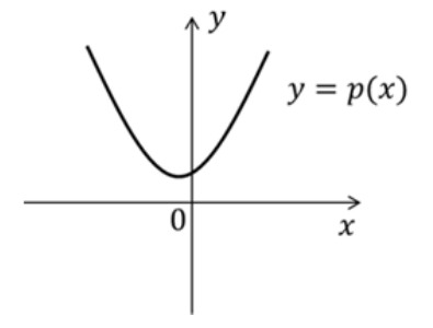 Gráfico de uma parábola com concavidade para cima no plano cartesiano xy, com vértice no segundo quadrante e sem cruzar o eixo x.