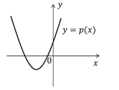 Gráfico de uma parábola com concavidade para cima no plano cartesiano xy, interceptando o eixo x em dois pontos negativos e o eixo y em um ponto positivo.