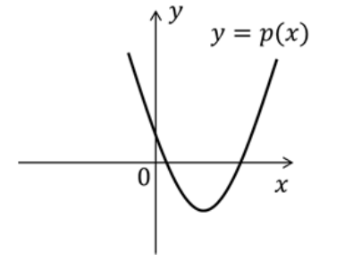 Gráfico de uma parábola com concavidade para cima no plano cartesiano xy, interceptando o eixo y em um ponto positivo e o eixo x em dois pontos positivos.