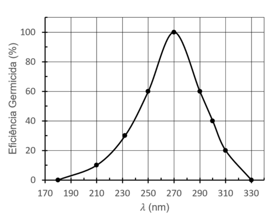 Gráfico de curva com a eficiência germicida em porcentagem no eixo vertical em função do comprimento de onda lambda em nanômetros no eixo horizontal, com pico em 100% para lambda igual a 270 nm.