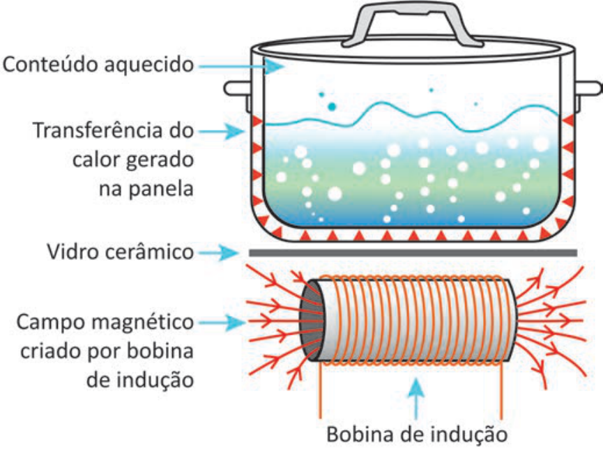 Esquema demonstrando o funcionamento de um fogão por indução, com a bobina de indução e suas linhas de campo magnético sob o vidro cerâmico, no qual uma panela está apoiada com a indicação da transferência de calor gerado na panela para o conteúdo aquecido.