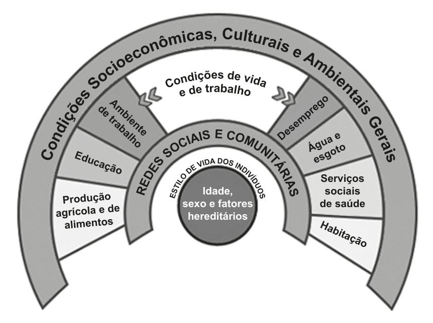 Diagrama semicircular em camadas representando os determinantes sociais da saúde de Dahlgren e Whitehead: no centro está um círculo com "Idade, sexo e fatores hereditários"; ao redor, uma faixa com "ESTILO DE VIDA DOS INDIVÍDUOS"; em seguida, um arco com "REDES SOCIAIS E COMUNITÁRIAS"; acima, no espaço intermediário denominado "Condições de vida e de trabalho", distribuem-se blocos com "Ambiente de trabalho", "Educação", "Produção agrícola e de alimentos", "Desemprego", "Água e esgoto", "Serviços sociais de saúde" e "Habitação"; na camada mais externa envolve-se o arco maior com "Condições Socioeconômicas, Culturais e Ambientais Gerais".