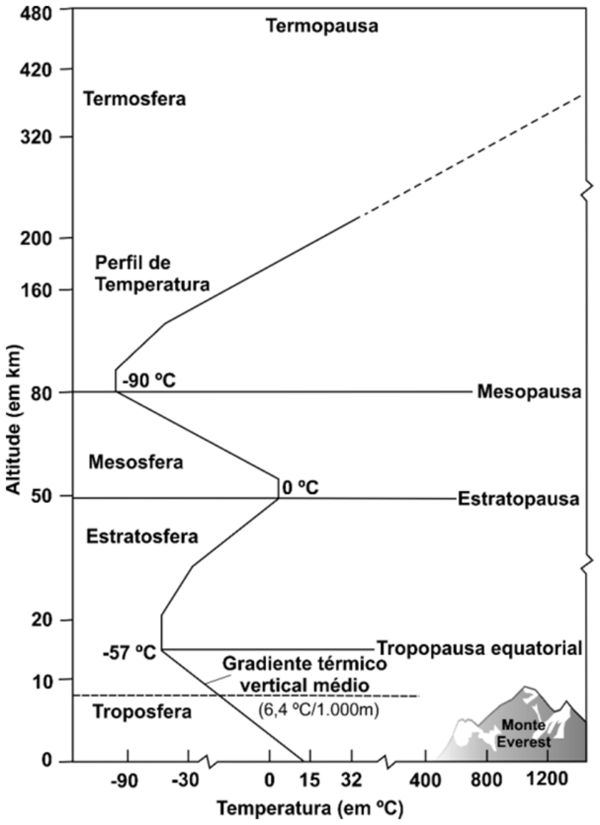 F1 Gráfico do perfil de temperatura da atmosfera em função da altitude (em km), ilustrando as divisões da atmosfera (Troposfera, Estratosfera, Mesosfera e Termosfera) e suas respectivas zonas de transição (Tropopausa equatorial, Estratopausa, Mesopausa e Termopausa), indicando a variação de temperatura ao longo da altitude.