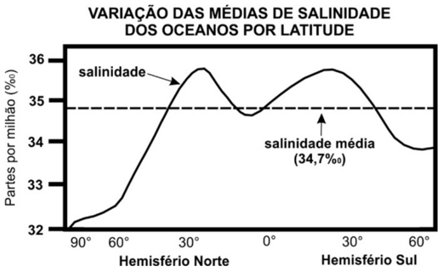 Gráfico de linha intitulado "VARIAÇÃO DAS MÉDIAS DE SALINIDADE DOS OCEANOS POR LATITUDE". O eixo vertical mostra "Partes por milhão (‰)" de 32 a 36. O eixo horizontal indica as latitudes de 90°, 60°, 30° no Hemisfério Norte, 0°, e 30°, 60° no Hemisfério Sul. Uma linha horizontal tracejada marca a "salinidade média (34,7‰)". A linha contínua de salinidade parte de aproximadamente 32‰ em 90° N, sobe até quase 36‰ em 30° N, tem um vale em torno de 34,7‰ na latitude 0°, atinge novo pico de quase 36‰ perto de 30° S e declina para cerca de 34‰ em 60° S.