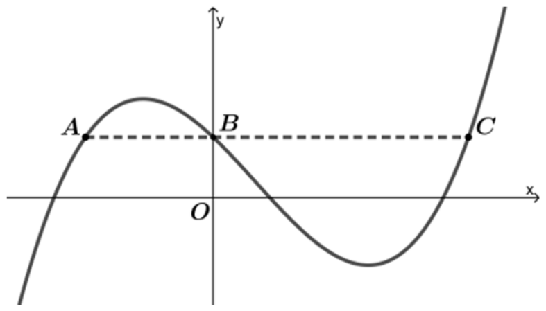 Gráfico de uma função cúbica em um plano cartesiano com eixos x e y e origem O. Uma linha horizontal tracejada passa pelos pontos A, B e C da curva, onde B está sobre o eixo y.