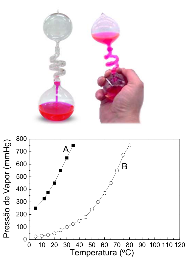 Fotografias do ebulidor de Franklin antes e durante o uso por aquecimento manual, acompanhadas de um gráfico de pressão de vapor (mmHg) de 0 a 800 em função da temperatura (°C) de 0 a 120 para os líquidos A e B.