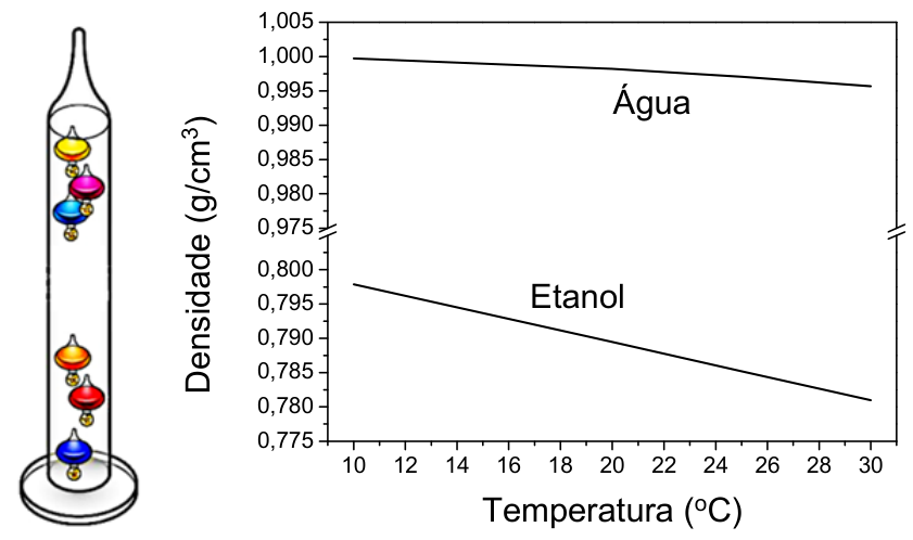 F1 Figura A: ilustração de um termômetro de Galileu contendo esferas com pingentes, três flutuando no topo e três no fundo. Figura B: gráfico de densidade em função da temperatura de 10 °C a 30 °C para água e etanol, mostrando que a inclinação da curva do etanol é mais acentuada que a da água.