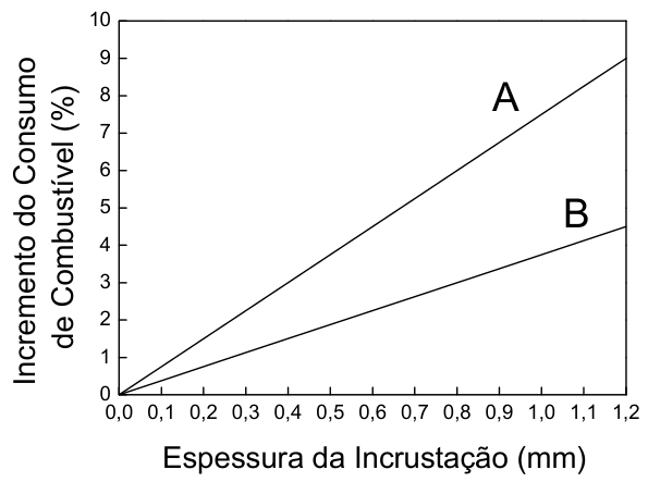 F1 Gráfico de linha mostrando o Incremento do Consumo de Combustível em porcentagem no eixo vertical (de 0 a 10) versus a Espessura da Incrustação em milímetros no eixo horizontal (de 0,0 a 1,2). Partindo da origem, há duas retas crescentes: a reta A, com maior inclinação, atinge 9% em 1,2 mm; a reta B, com menor inclinação, atinge 4,5% em 1,2 mm.