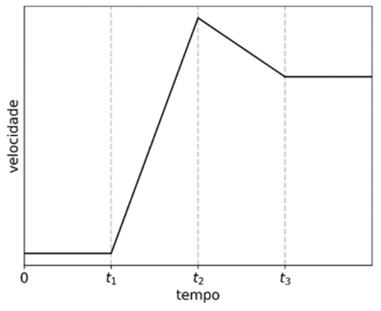Gráfico de velocidade versus tempo no qual a velocidade é constante e positiva no intervalo de 0 a t₁, cresce linearmente de t₁ a t₂, decresce linearmente de t₂ a t₃ e permanece constante a partir de t₃.