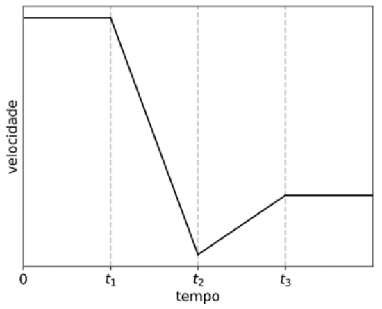 Gráfico de velocidade versus tempo no qual a velocidade é constante de 0 a t₁, decresce linearmente de t₁ a t₂, cresce linearmente de t₂ a t₃ e permanece constante a partir de t₃.