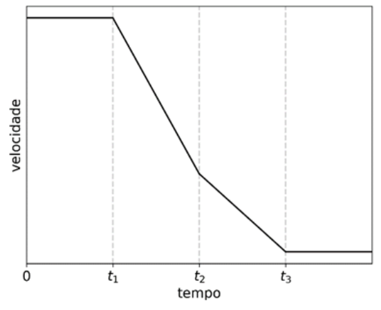 Gráfico de velocidade versus tempo no qual a velocidade é constante de 0 a t₁, decresce linearmente de t₁ a t₂, continua decrescendo linearmente com menor inclinação de t₂ a t₃ e permanece constante a partir de t₃.