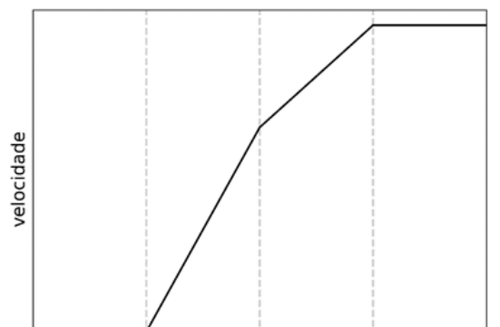 Gráfico de velocidade versus tempo no qual a velocidade cresce linearmente com inclinação maior até a segunda linha tracejada, cresce com inclinação menor até a terceira linha tracejada e permanece constante em seguida.