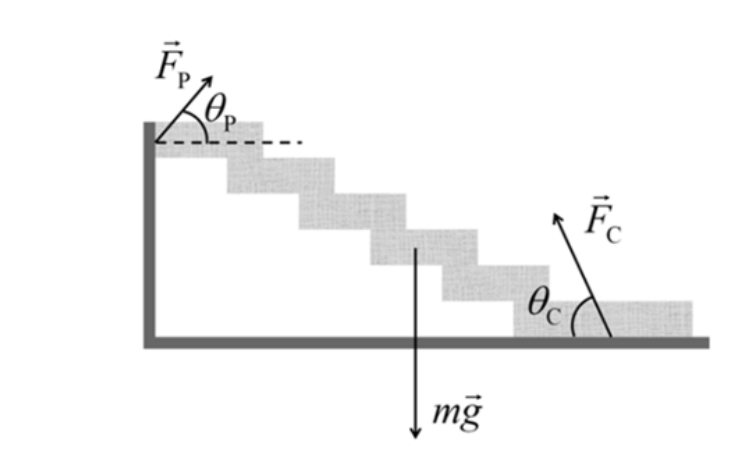 F1 Esquema de uma escada flutuante apoiada em uma parede à esquerda e no chão à direita. Na extremidade superior, a força da parede F_P aponta para cima e para a direita, formando um ângulo theta_P com a horizontal. No centro, o vetor peso m g aponta verticalmente para baixo. Na base, a força exercida pelo chão F_C aponta para cima e para a esquerda, formando um ângulo theta_C com o piso horizontal.