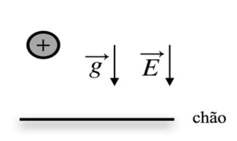 Esquema ilustrando uma bola com carga positiva suspensa acima do chão, com a aceleração da gravidade indicada pelo vetor g e o campo elétrico indicado pelo vetor E, ambos orientados verticalmente para baixo.