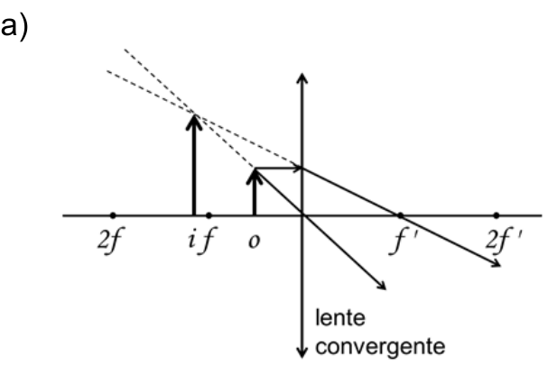 F1 Diagrama óptico de uma lente convergente com o objeto o posicionado entre o foco f e o centro óptico, e sua imagem virtual, direita e ampliada i localizada antes de f. Um raio paralelo ao eixo principal refrata passando pelo foco imagem f', e outro raio passa pelo centro óptico sem desvio; o prolongamento tracejado desses raios determina o topo da imagem.