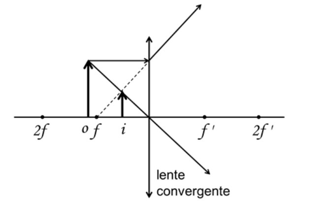 F2 Diagrama óptico de uma lente convergente com o objeto o posicionado além do foco f e uma imagem i localizada entre o foco e a lente.