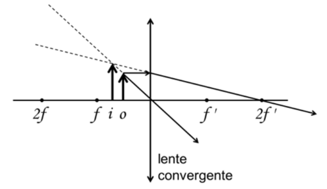 F3 Diagrama óptico de uma lente convergente com o objeto o posicionado entre o foco f e a lente, e a imagem i formada entre f e o objeto o, com o raio refratado passando pelo ponto antiprincipal 2f'.