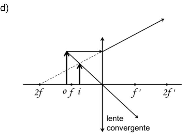 F4 Diagrama óptico de uma lente convergente com o objeto o posicionado antes do foco f e a imagem i entre f e a lente, com prolongamento de raio passando por 2f.