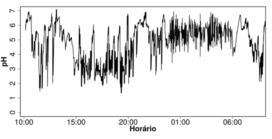 Gráfico da pHmetria esofágica de longa duração: no eixo vertical tem-se o pH de 0 a 7, e no eixo horizontal, o Horário com marcações em 10:00, 15:00, 20:00, 01:00 e 06:00. A curva oscila entre valores abaixo de 2 e próximos a 7, com maior concentração de quedas abaixo de 4 entre 15:00 e 21:00, mantendo-se predominantemente entre 4 e 7 durante a madrugada.