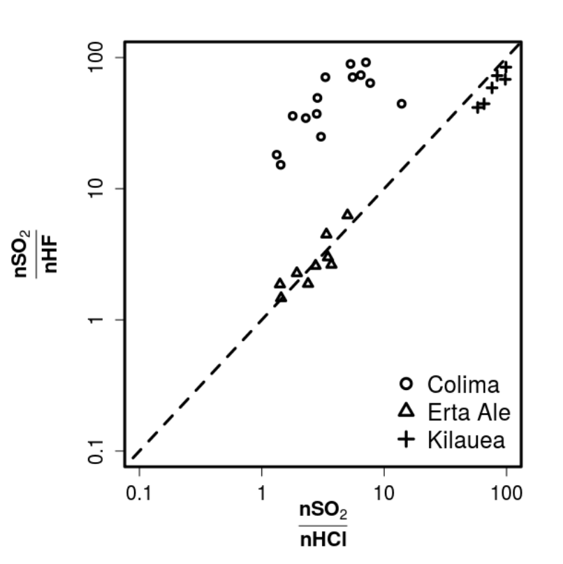 Gráfico de dispersão em escala logarítmica com a razão nSO₂/nHCl no eixo horizontal (de 0,1 a 100) e a razão nSO₂/nHF no eixo vertical (de 0,1 a 100). Há uma linha tracejada diagonal representando a reta de igualdade. Os dados dos vulcões Erta Ale (triângulos) e Kilauea (cruzes) se distribuem sobre a linha tracejada, com valores de razões maiores que 1. Os dados do vulcão Colima (círculos) estão acima da linha tracejada, também com valores de razões maiores que 1.