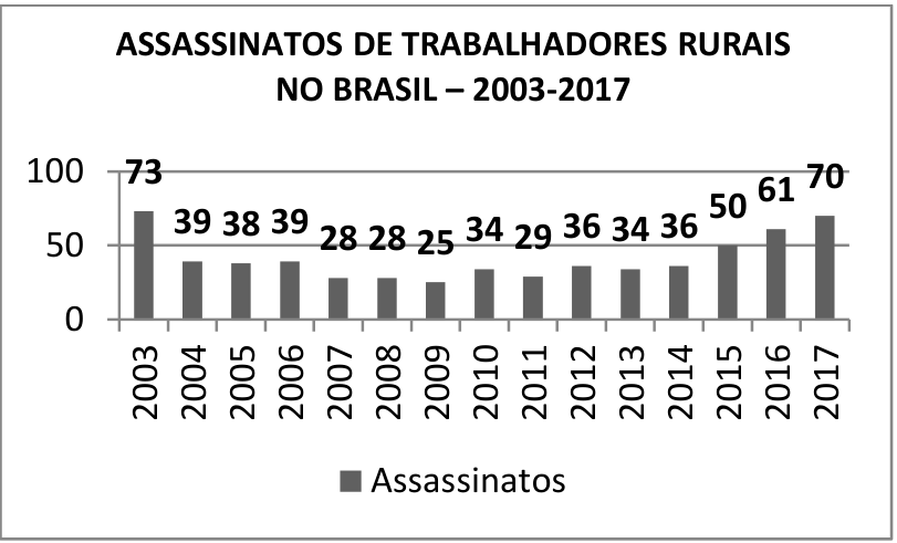 Gráfico de barras intitulado “ASSASSINATOS DE TRABALHADORES RURAIS NO BRASIL – 2003-2017”. O eixo horizontal apresenta os anos de 2003 a 2017 e o eixo vertical apresenta as marcas 0, 50 e 100. As barras, identificadas na legenda como “Assassinatos”, mostram os valores: 2003: 73; 2004: 39; 2005: 38; 2006: 39; 2007: 28; 2008: 28; 2009: 25; 2010: 34; 2011: 29; 2012: 36; 2013: 34; 2014: 36; 2015: 50; 2016: 61; 2017: 70.