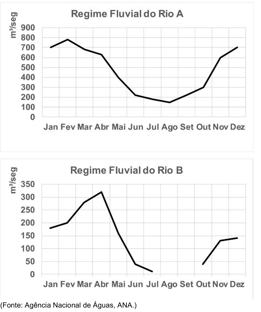 Dois gráficos de linha mostrando o regime fluvial ao longo dos meses do ano (Jan a Dez). O gráfico superior, "Regime Fluvial do Rio A", mostra o eixo vertical com a vazão em m³/seg de 0 a 900; a vazão começa em 700 em janeiro, atinge pico próximo a 800 em fevereiro, cai continuamente até um mínimo de cerca de 150 em agosto, e sobe novamente até 700 em dezembro. O gráfico inferior, "Regime Fluvial do Rio B", tem a vazão em m³/seg no eixo vertical variando de 0 a 350; inicia em cerca de 180 em janeiro, alcança o pico em torno de 320 em abril, decresce rapidamente até próximo de 0 em julho, fica interrompida nos meses de agosto e setembro, e reaparece em outubro perto de 40 m³/seg, subindo até cerca de 140 em dezembro.