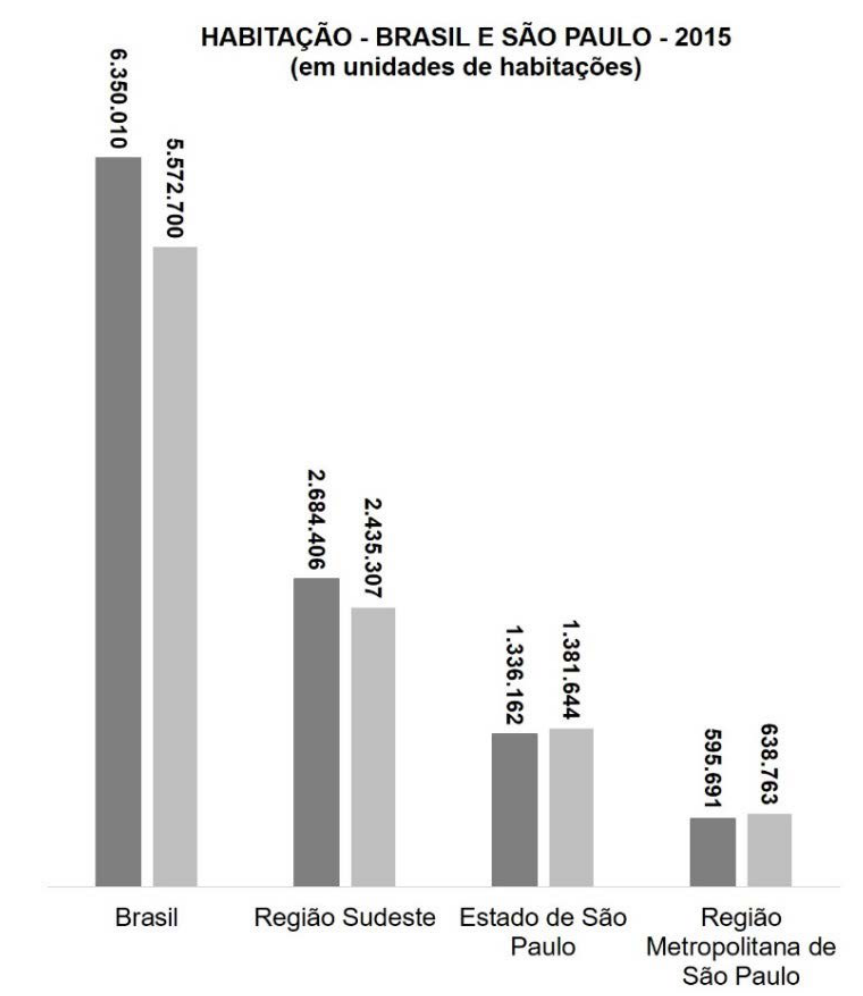 Gráfico de barras verticais comparando o número de domicílios vagos e o deficit habitacional em 2015 para Brasil, Região Sudeste, Estado de São Paulo e Região Metropolitana de São Paulo.