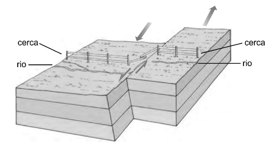 F1 Bloco-diagrama ilustrando uma falha geológica transcorrente (ou transformante), na qual dois blocos de terra deslizam lateralmente em sentidos opostos, como indicado por setas. Na superfície, uma cerca de madeira e um curso de rio encontram-se rompidos e deslocados horizontalmente ao longo da linha de falha.