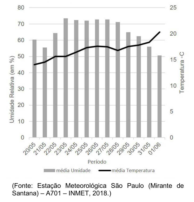 Gráfico de barras e linhas mostrando médias de umidade relativa (em %, barras cinzas) e de temperatura (°C, linha preta) entre 20/05 e 01/06, com valores de umidade variando de cerca de 50% a mais de 70% e temperaturas entre 14 °C e 20 °C.