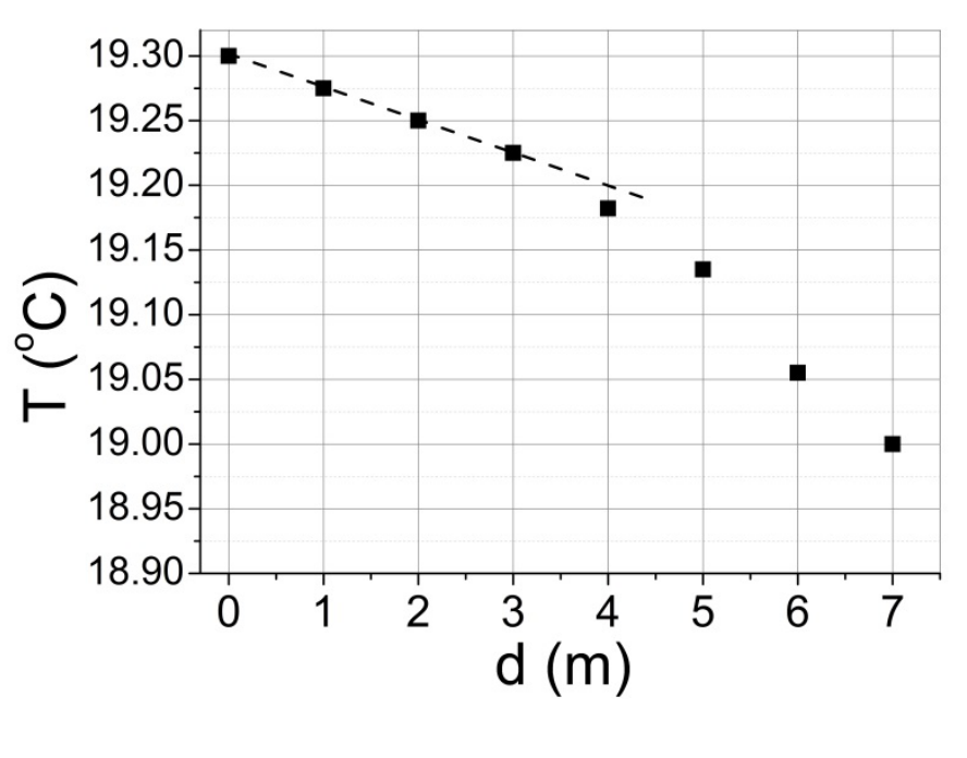 Gráfico de dispersão cartesiano de temperatura T em graus Celsius por profundidade d em metros. O eixo vertical varia de 18,90 a 19,30 em intervalos de 0,05, e o eixo horizontal varia de 0 a 7 metros em intervalos de 1 metro. Há pontos marcados de d = 0 até d = 7, com uma reta tracejada ajustada aos pontos de d = 0 até próximo de d = 4. O ponto correspondente a d = 7 m atinge T = 19,00 °C.