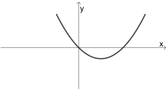 Gráfico no plano cartesiano, com eixo horizontal x e eixo vertical y, de uma parábola com concavidade para cima. A curva passa pela origem e intercepta novamente o eixo x em um ponto à direita da origem. O vértice está à direita do eixo y e abaixo do eixo x.