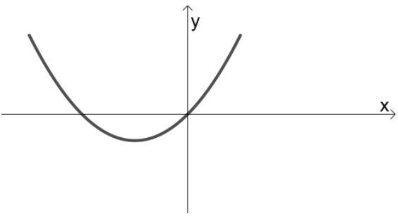Gráfico no plano cartesiano, com eixo horizontal x e eixo vertical y, de uma parábola com concavidade para cima. A curva passa pela origem e intercepta novamente o eixo x em um ponto à esquerda da origem. O vértice está à esquerda do eixo y e abaixo do eixo x.