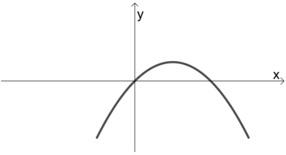 Gráfico no plano cartesiano, com eixo horizontal x e eixo vertical y, de uma parábola com concavidade para baixo. A curva passa pela origem e intercepta novamente o eixo x em um ponto à direita da origem. O vértice está à direita do eixo y e acima do eixo x.