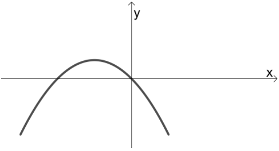 Gráfico no plano cartesiano, com eixo horizontal x e eixo vertical y, de uma parábola com concavidade para baixo. A curva passa pela origem e intercepta novamente o eixo x em um ponto à esquerda da origem. O vértice está à esquerda do eixo y e acima do eixo x.