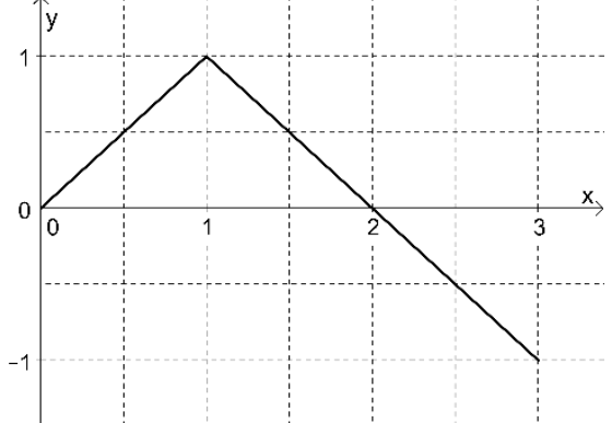 Gráfico em eixos x e y, com malha tracejada. A função é formada por segmentos de reta que ligam os pontos (0, 0), (1, 1) e (3, −1), passando por (2, 0). O eixo x tem marcações 0, 1, 2 e 3, e o eixo y tem marcações −1, 0 e 1.