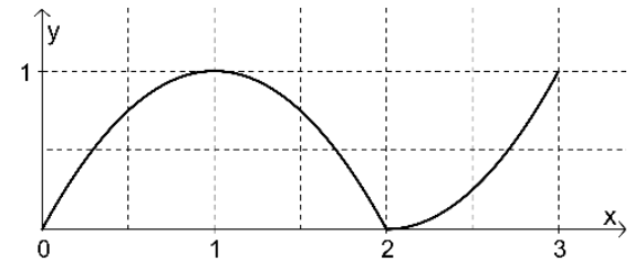 Gráfico em eixos x e y, com malha tracejada e marcações 0, 1, 2 e 3 no eixo x e 1 no eixo y. Uma curva côncava para baixo vai de (0, 0) até (2, 0), com máximo em (1, 1). A partir de (2, 0), uma curva côncava para cima cresce até (3, 1).