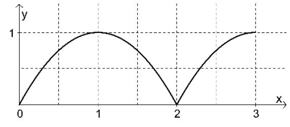 Gráfico em eixos x e y, com malha tracejada e marcações 0, 1, 2 e 3 no eixo x e 1 no eixo y. Uma curva côncava para baixo vai de (0, 0) até (2, 0), com máximo em (1, 1). A partir de (2, 0), outra curva côncava para baixo cresce até (3, 1), formando uma ponta no encontro em (2, 0).