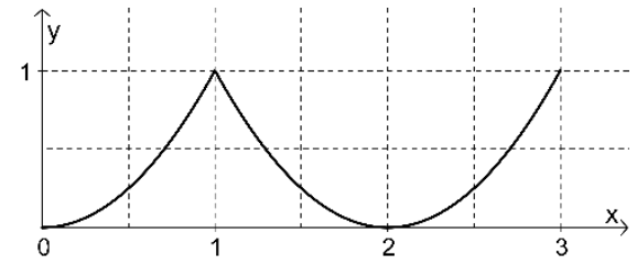 Gráfico em eixos x e y, com malha tracejada e marcações 0, 1, 2 e 3 no eixo x e 1 no eixo y. Uma curva côncava para cima cresce de (0, 0) até (1, 1). Nesse ponto, forma uma ponta com outra curva côncava para cima que decresce até o mínimo em (2, 0) e cresce até (3, 1).