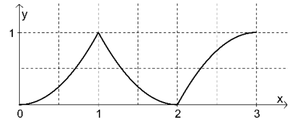 Gráfico em eixos x e y, com malha tracejada e marcações 0, 1, 2 e 3 no eixo x e 1 no eixo y. Uma curva côncava para cima cresce de (0, 0) até (1, 1), formando uma ponta com uma curva côncava para cima que decresce até (2, 0). A partir de (2, 0), uma curva côncava para baixo cresce até (3, 1).