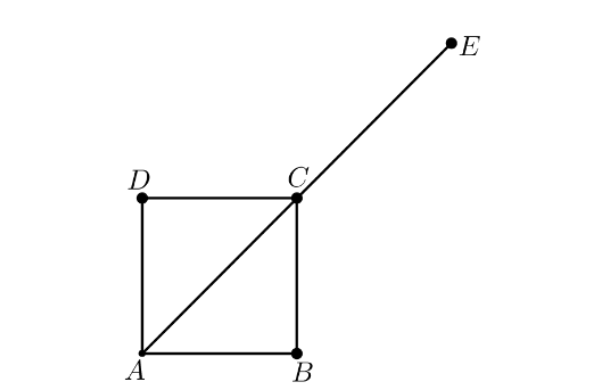 Quadrado ABCD, com A no vértice inferior esquerdo, B no inferior direito, C no superior direito e D no superior esquerdo. O segmento AE parte de A, passa por C e se prolonga até E, acima e à direita do quadrado, sendo C seu ponto médio.