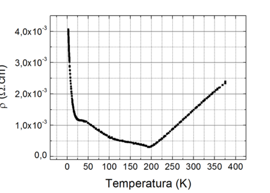 F1 Gráfico da resistividade elétrica rho (em ohm vezes cm) versus Temperatura (em Kelvin), variando de 0 a 400 K e de 0,0 a 4,0 x 10^-3 ohm.cm.