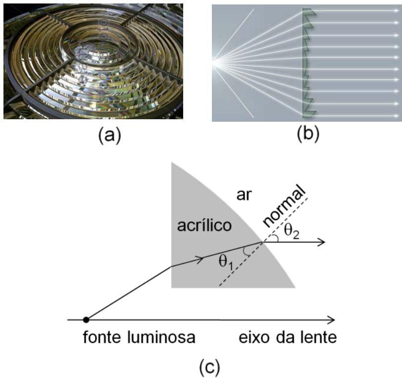 Figuras (a), (b) e (c): (a) fotografia em perspectiva de uma lente de Fresnel com anéis concêntricos; (b) representação óptica de uma fonte luminosa emitindo raios de luz divergentes que, ao atravessarem uma lente de Fresnel, emergem paralelos; (c) diagrama de um prisma de acrílico imerso no ar, mostrando um raio proveniente de uma fonte luminosa que penetra o acrílico e atinge a superfície inclinada sob um ângulo de incidência theta 1 em relação à reta normal, refratando-se para o ar com um ângulo theta 2 em relação à normal e emergindo paralelo ao eixo da lente.