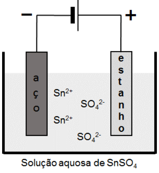 Esquema de galvanoplastia mostrando uma cuba com solução aquosa de SnSO₄ contendo íons Sn²⁺ e SO₄²⁻. Nela estão imersos dois eletrodos conectados a uma fonte de corrente contínua: à esquerda, o eletrodo de aço ligado ao polo negativo (-); à direita, o eletrodo de estanho ligado ao polo positivo (+). Abaixo da cuba está identificada a "Solução aquosa de SnSO₄".