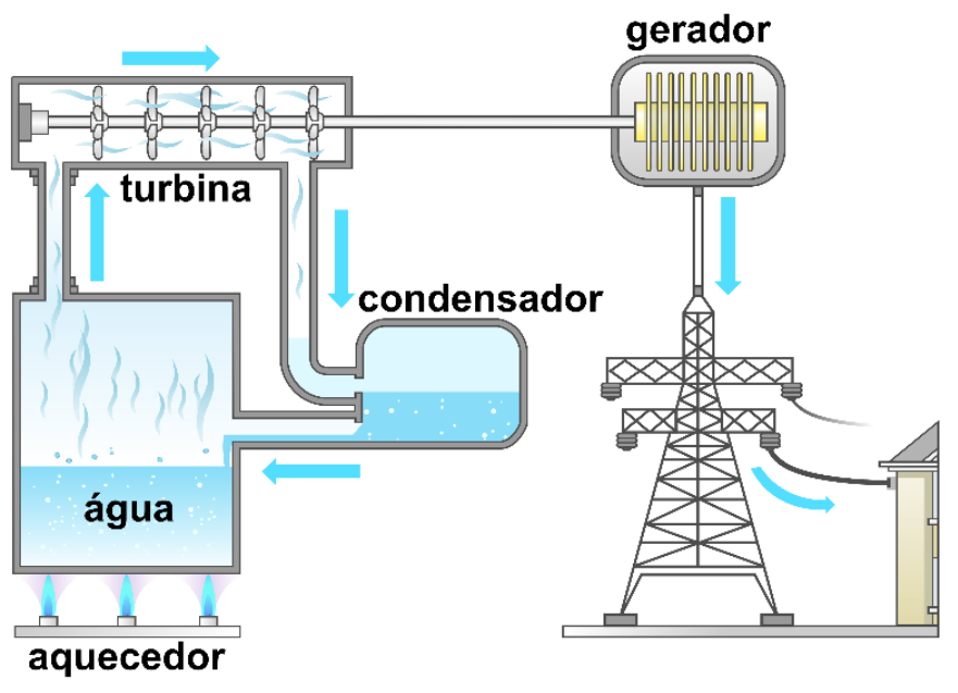 F1 Esquema do funcionamento de uma usina termoelétrica: um aquecedor sob um recipiente com água produz vapor, que move as pás de uma turbina. O vapor segue para um condensador e retorna como líquido para o aquecedor. O movimento da turbina aciona um gerador conectado a uma torre de transmissão de eletricidade, que abastece uma residência.