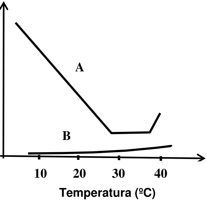 Gráfico com eixo horizontal identificado como Temperatura (ºC), com marcas em 10, 20, 30 e 40, e eixo vertical sem identificação. A curva A decresce acentuadamente até próximo de 30 ºC, permanece quase horizontal até pouco antes de 40 ºC e então cresce acentuadamente. A curva B permanece próxima ao eixo horizontal e cresce suavemente com o aumento da temperatura.
