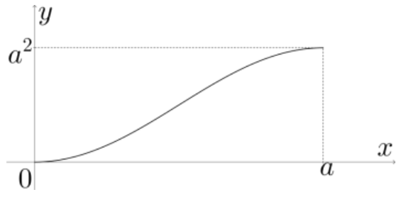 F2 Gráfico em eixos cartesianos x e y de uma curva em formato de S com ponto de inflexão, partindo de (0,0) e terminando em (a, a²)