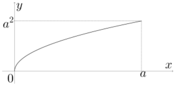 F3 Gráfico em eixos cartesianos x e y de uma curva com concavidade para baixo partindo de (0,0) e terminando em (a, a²)